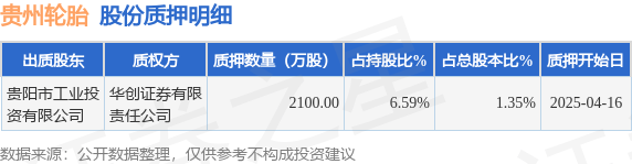 贵州轮胎（000589）股东贵阳市工业投资有限公司质押2100万股，占总股本1.35%