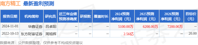 南方精工（002553）2024年年报简析：增收不增利，公司应收账款体量较大