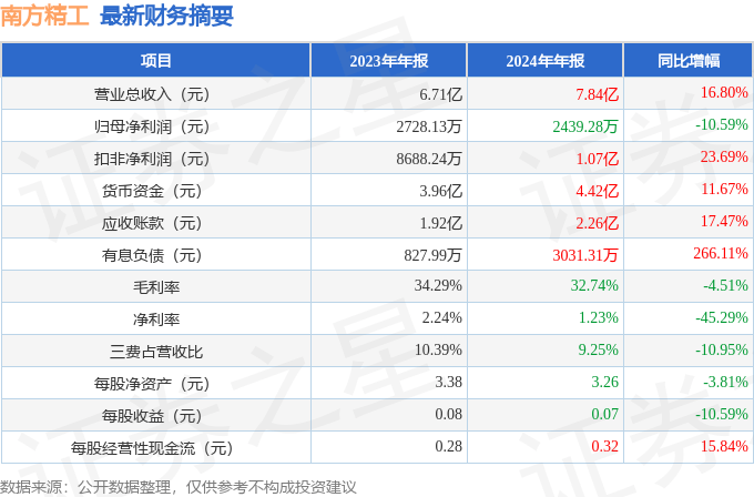 南方精工（002553）2024年年报简析：增收不增利，公司应收账款体量较大