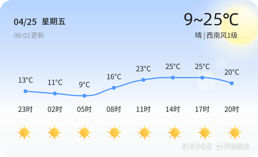 淄博市今日天气晴朗 气温适宜出行