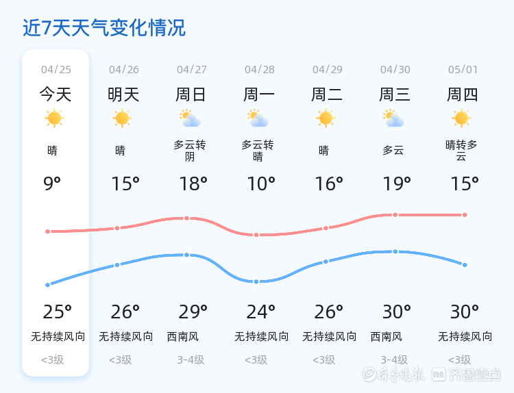 淄博市今日天气晴朗 气温适宜出行