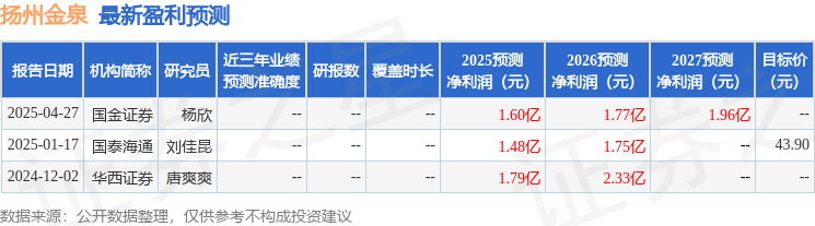 天风证券：给予扬州金泉买入评级