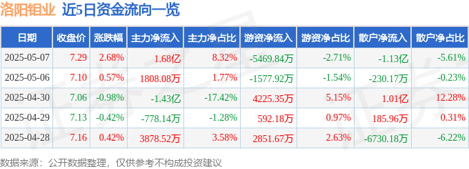 洛阳钼业（603993）5月7日主力资金净买入1.68亿元