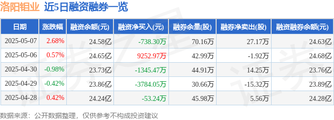 洛阳钼业（603993）5月7日主力资金净买入1.68亿元
