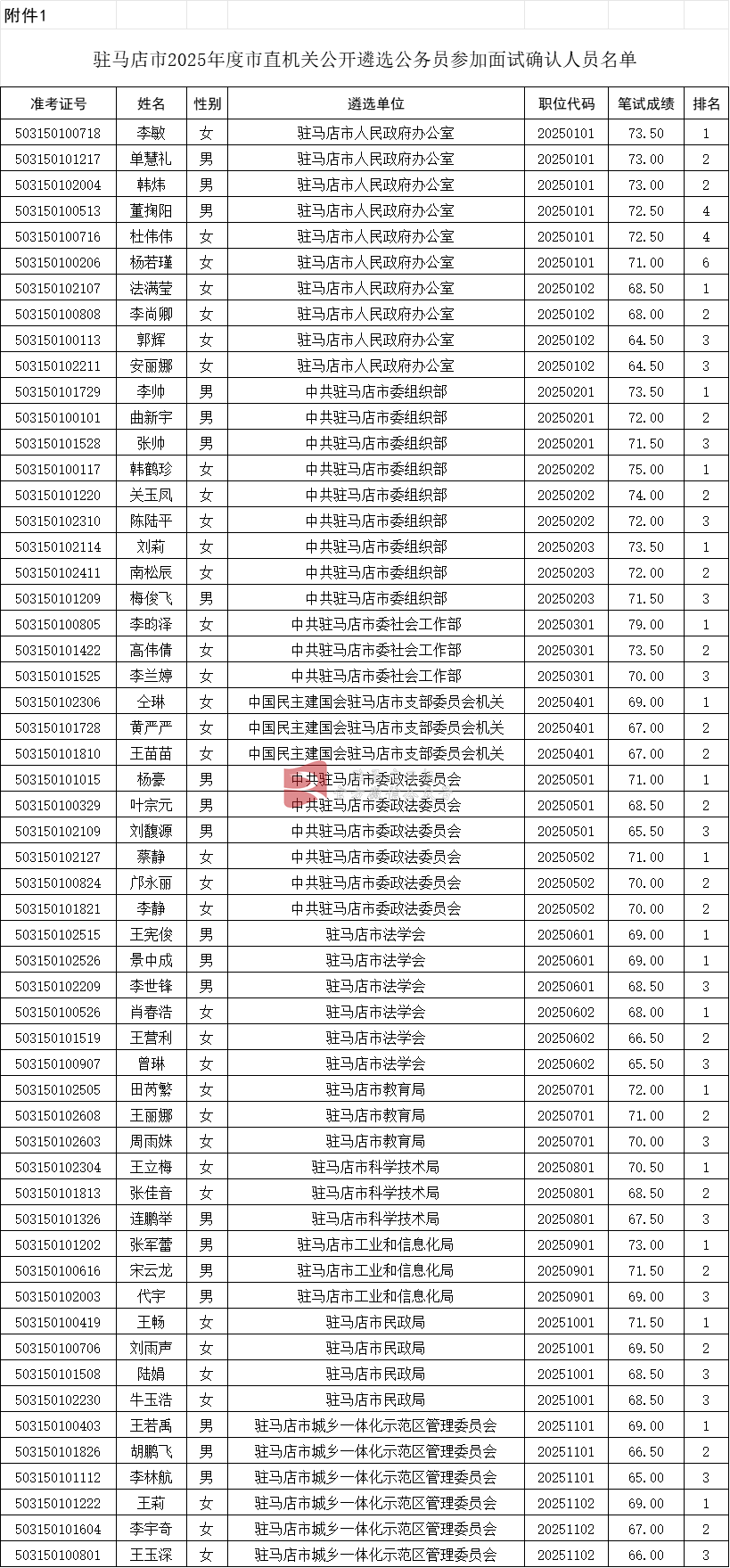 人员名单公布！驻马店56人
