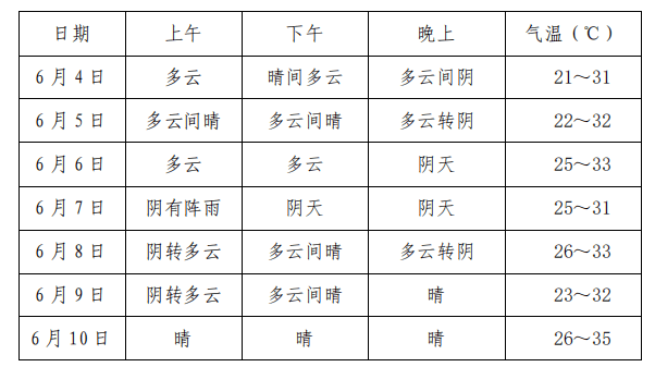 高考期间，内江天气如何？