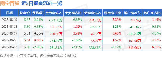 股票行情快报：南宁百货（600712）6月19日主力资金净卖出373.38万元