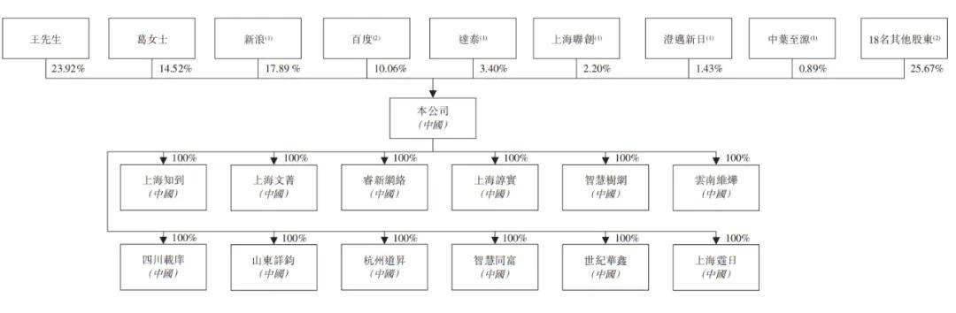 卓越睿新冲刺港股：年营收8.5亿 新浪与百度是股东