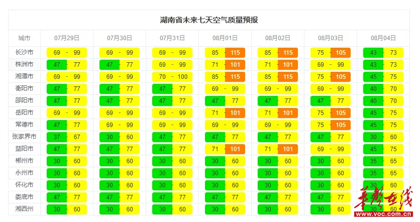 本周湖南空气优至良，湘中湘北有轻度污染风险