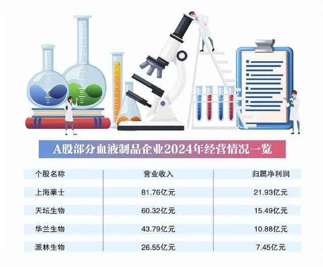 国药集团再入局 血液制品行业格局生变