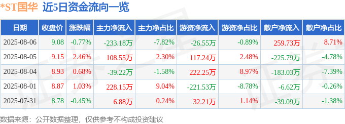 股票行情快报：*ST国华（000004）8月6日主力资金净卖出233.18万元