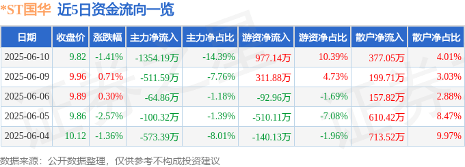 股票行情快报：*ST国华（000004）6月10日主力资金净卖出1354.19万元