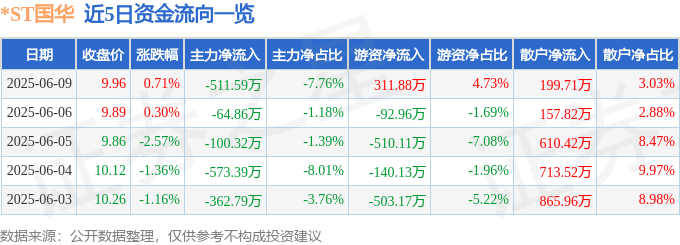 股票行情快报：*ST国华（000004）6月9日主力资金净卖出511.59万元