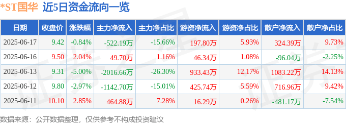 股票行情快报：*ST国华（000004）6月17日主力资金净卖出522.19万元