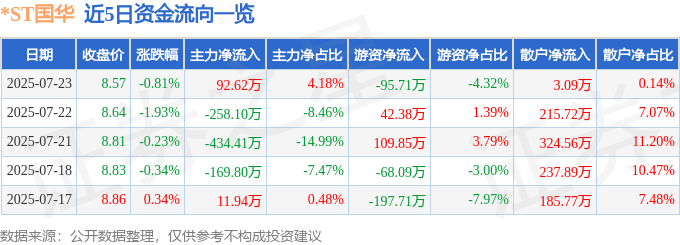 股票行情快报：*ST国华（000004）7月23日主力资金净买入92.62万元