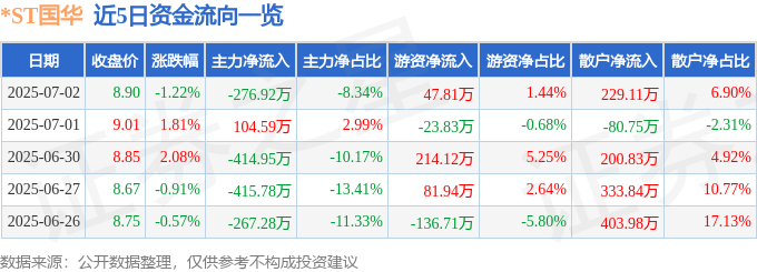 股票行情快报：*ST国华（000004）7月2日主力资金净卖出276.92万元