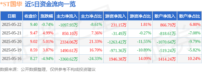 股票行情快报：*ST国华（000004）5月22日主力资金净卖出1097.93万元