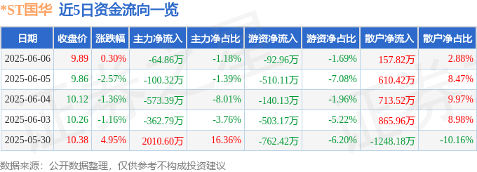 股票行情快报：*ST国华（000004）6月6日主力资金净卖出64.86万元