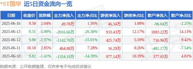 股票行情快报：*ST国华（000004）6月16日主力资金净买入49.70万元