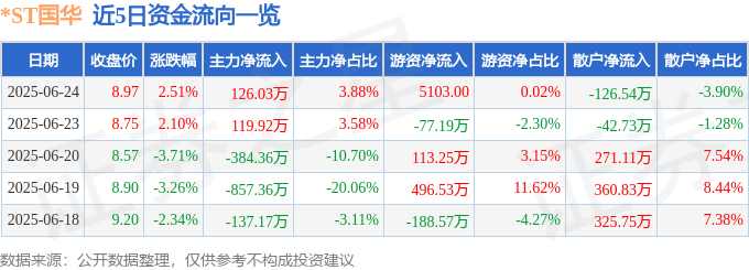 股票行情快报：*ST国华（000004）6月24日主力资金净买入126.03万元