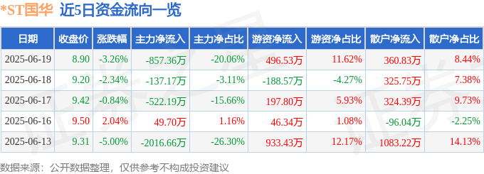 股票行情快报：*ST国华（000004）6月19日主力资金净卖出857.36万元