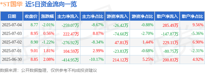 股票行情快报：*ST国华（000004）7月4日主力资金净卖出259.07万元
