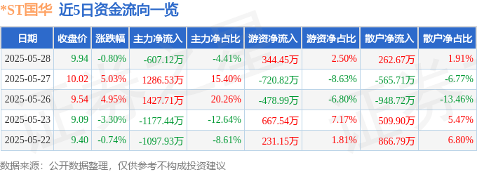 股票行情快报：*ST国华（000004）5月28日主力资金净卖出607.12万元