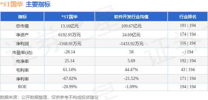 股票行情快报：*ST国华（000004）5月28日主力资金净卖出607.12万元