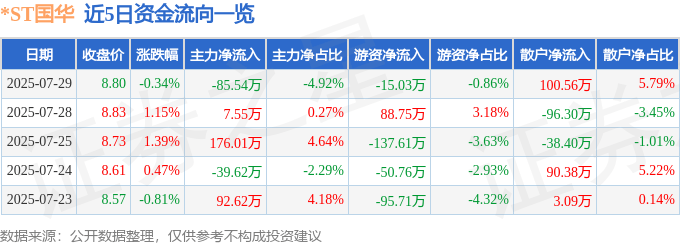 股票行情快报：*ST国华（000004）7月29日主力资金净卖出85.54万元