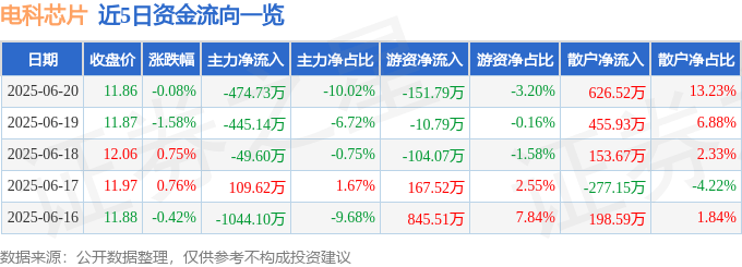 股票行情快报：电科芯片（600877）6月20日主力资金净卖出474.73万元