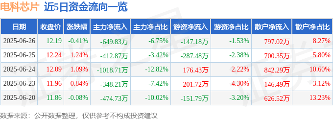 股票行情快报：电科芯片（600877）6月26日主力资金净卖出649.83万元