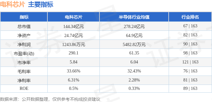 股票行情快报：电科芯片（600877）6月26日主力资金净卖出649.83万元