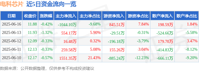 股票行情快报：电科芯片（600877）6月16日主力资金净卖出1044.10万元