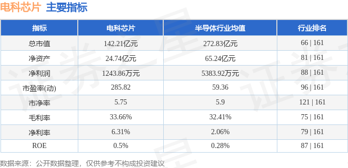 股票行情快报：电科芯片（600877）5月26日主力资金净买入250.83万元