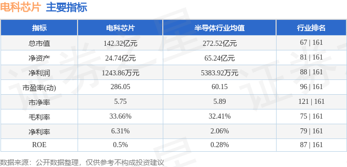 股票行情快报：电科芯片（600877）5月29日主力资金净卖出482.57万元