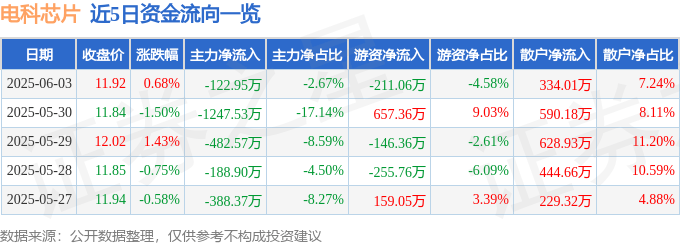 股票行情快报：电科芯片（600877）6月3日主力资金净卖出122.95万元