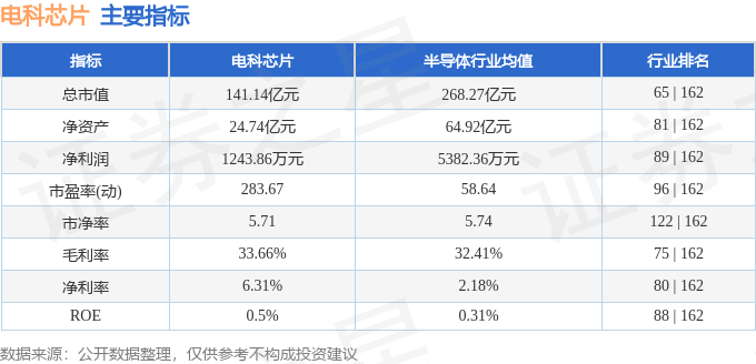 股票行情快报：电科芯片（600877）6月3日主力资金净卖出122.95万元