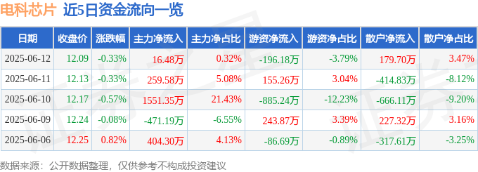股票行情快报：电科芯片（600877）6月12日主力资金净买入16.48万元