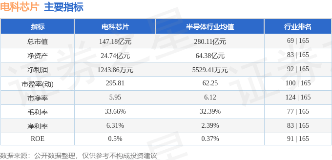 股票行情快报：电科芯片（600877）7月17日主力资金净买入4.24万元