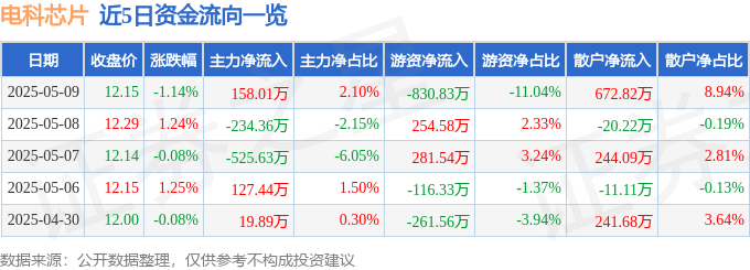 股票行情快报：电科芯片（600877）5月9日主力资金净买入158.01万元