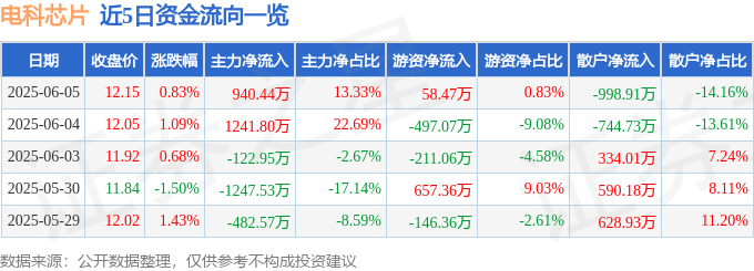 股票行情快报：电科芯片（600877）6月5日主力资金净买入940.44万元
