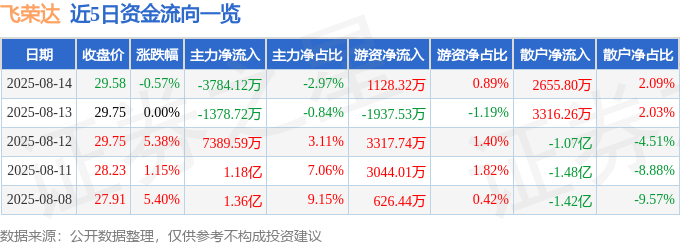 股票行情快报：飞荣达（300602）8月14日主力资金净卖出3784.12万元