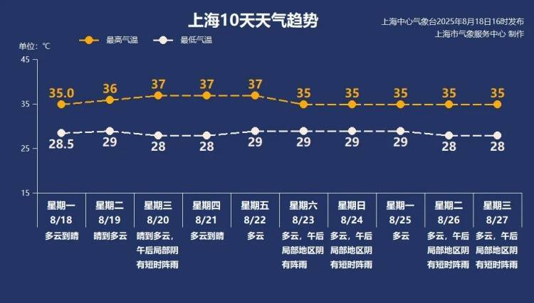 太“妖”了！上海出伏后天气有变，台风又有新消息？