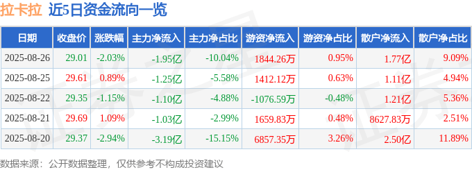 股票行情快报：拉卡拉（300773）8月26日主力资金净卖出1.95亿元