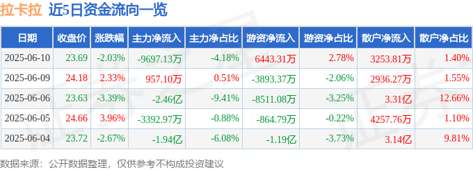 股票行情快报：拉卡拉（300773）6月10日主力资金净卖出9697.13万元