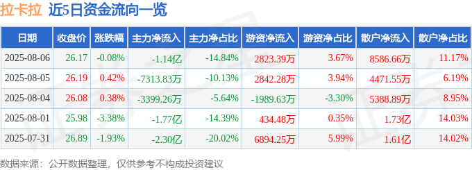 股票行情快报：拉卡拉（300773）8月6日主力资金净卖出1.14亿元