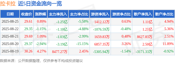 股票行情快报：拉卡拉（300773）8月25日主力资金净卖出1.25亿元