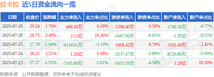 股票行情快报：拉卡拉（300773）7月29日主力资金净买入408.16万元