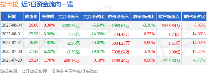 股票行情快报：拉卡拉（300773）8月4日主力资金净卖出3399.26万元