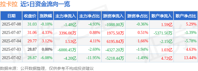股票行情快报：拉卡拉（300773）7月8日主力资金净卖出1.48亿元
